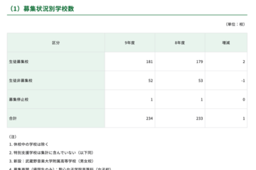 【高校受験2027】都内私立高、全日制181校3万5,476人募集 画像