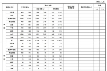 国家公務員高卒者試験、1次合格4,641人…女性39.4％ 画像