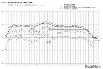 【高校受験2027】愛知県公立高、希望倍率（第1回9/10時点）豊丘4.46倍 画像