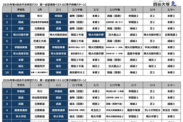 【中学受験2027】人気校の併願先は…四谷大塚「第4回合不合判定テスト」結果＜PR＞ 画像