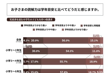 小学生の読解力、保護者の44％が「学年目安と異なる」と回答 画像