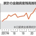 家計の金融資産残高推移