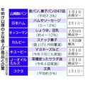 年明け以降の主な値上げ商品と企業