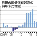 日銀の国債保有残高の前年末比増減