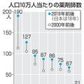 人口10万人当たりの薬剤師数