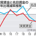実質賃金と名目賃金の前年比増減率推移