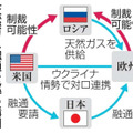 天然ガス融通を巡る構図