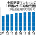 全国新築マンションの1戸当たり平均発売価格