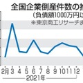 全国企業倒産件数の推移