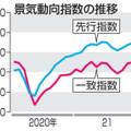 景気動向指数の推移