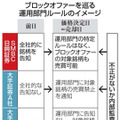 ブロックオファーを巡る運用部門ルールのイメージ