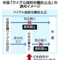 米国「ウイグル強制労働防止法」の適用イメージ