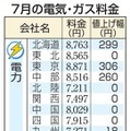 7月の電気・ガス料金