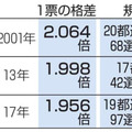 過去3回の区割り審勧告