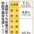 1週間のうち各電力管内で最も厳しい供給予備率見通し