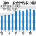 国の一般会計税収の推移