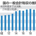 国の一般会計税収の推移