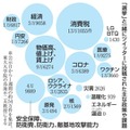 「選挙」と一緒にツイッターに投稿された主な政策や課題