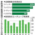 参院選の動画投稿サイトやSNSの利用状況