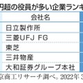 1億円超の役員が多い企業ランキング