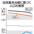 住民基本台帳に基づく人口の推移