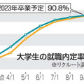 大学生の就職内定率の推移