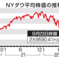 NYダウ平均株価の推移