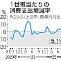 1世帯当たりの消費支出増減率