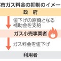 都市ガス料金の抑制のイメージ