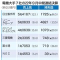 電機大手7社の22年9月中間連結決算