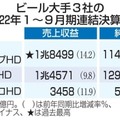 ビール大手3社の22年1～9月期連結決算