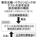 東京五輪・パラリンピックのテスト大会を巡る談合疑惑の構図