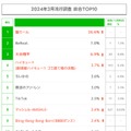 2024年3月若年層流行調査結果発表 猫ミーム・大谷翔平・「ハイキュー！！」・ME:Iなどがランクイン 画像