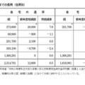 受験から入学までの費用（住居別）