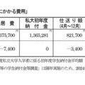 自宅外通学者の「入学の年にかかる費用」