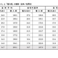 「借入れあり」と「借入額」の推移