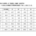 「受験から入学までの費用」の「負担感」の推移
