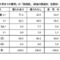「受験から入学までの費用」の「負担感」