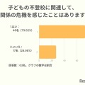 子供の不登校に関連して、夫婦関係の危機を感じたことはありますか？