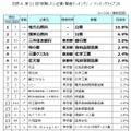 第11回「就職したい企業・業種ランキング」トップ20