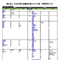【大学受験2026】河合塾、入試難易予想ランキング表5月版…学部学科ランク 画像