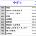 なりたい職業【2015年データ】（学校段階別）