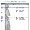 私立（生活科学系）