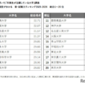 新・就職力ランキング（総合1～20位）
