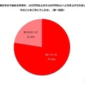 所得税の課税最低限が103万円から160万円に上がると知っていたか
