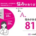 夏休みの過ごし方、保護者8割が悩み…最多は学習習慣の乱れ 画像