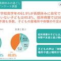 小学生の長期休みの過ごし方、独自調査結果