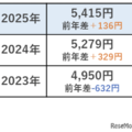 高校生のお小遣い平均5,415円、保護者の半数が使い道を把握 画像