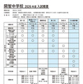 開智中学校2026年度入試概要