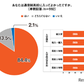 通信制高校の生徒84.4％「入ってよかった」入学前後の意識調査 画像